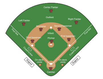 2. Baseball field diagram. Labeled. Free, printable, baseball field, baseball diamond, diagram, layout, template, softball field, softball diamond, pdf, positions, diagram, field, blank, print, download. 