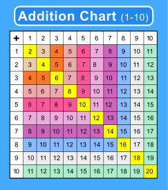 Addition chart (1-10). Colored With answers. Free printable addition chart, math table worksheets, sheet, pdf, blank, empty, 3rd grade, 4th grade, 5th grade, template, print, download, online.
