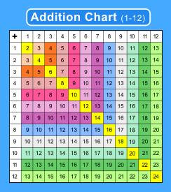 Addition chart (1-12). With answers. Free printable addition chart, math table worksheets, sheet, pdf, blank, empty, 3rd grade, 4th grade, 5th grade, template, print, download, online.