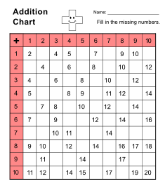 Addition worksheet (1-10). Missing some answers. Free printable addition chart, math table worksheets, sheet, pdf, blank, empty, 3rd grade, 4th grade, 5th grade, template, print, download, online.