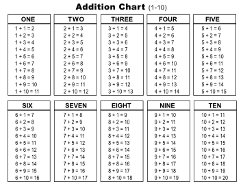 Addition chart (1-10). Landscape orientation. With answers. Free printable addition chart, math table worksheets, sheet, pdf, blank, empty, 3rd grade, 4th grade, 5th grade, template, print, download, online.