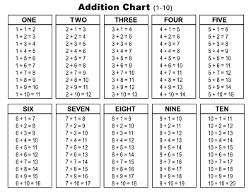 addition chart printable