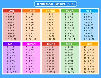 Addition chart (1-10). Landscape orientation. With answers. Free printable addition chart, math table worksheets, sheet, pdf, blank, empty, 3rd grade, 4th grade, 5th grade, template, print, download, online.