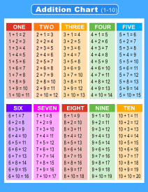 Addition chart (1-10). Portrait orientation. With answers. Free printable addition chart, math table worksheets, sheet, pdf, blank, empty, 3rd grade, 4th grade, 5th grade, template, print, download, online.