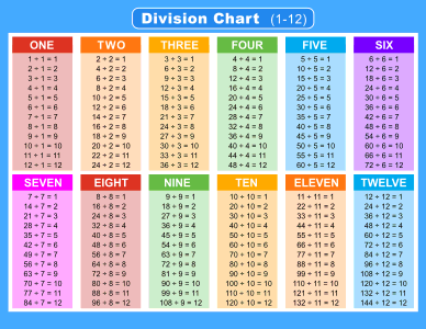 Division chart (1-12). Landscape orientation. With answers. Free printable division chart, math table worksheets, sheet, pdf, blank, empty, 3rd grade, 4th grade, 5th grade, template, print, download, online.