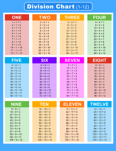 Division chart (1-12). Portrait orientation. With answers. Free printable division chart, math table worksheets, sheet, pdf, blank, empty, 3rd grade, 4th grade, 5th grade, template, print, download, online.