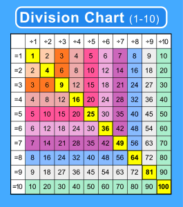 Division chart (1-10). Lookup table. Free printable division chart, math table worksheets, sheet, pdf, blank, empty, 3rd grade, 4th grade, 5th grade, template, print, download, online.
