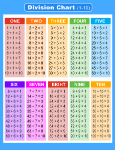 Division chart (1-10). Portrait orientation. With answers. Free printable division chart, math table worksheets, sheet, pdf, blank, empty, 3rd grade, 4th grade, 5th grade, template, print, download, online.