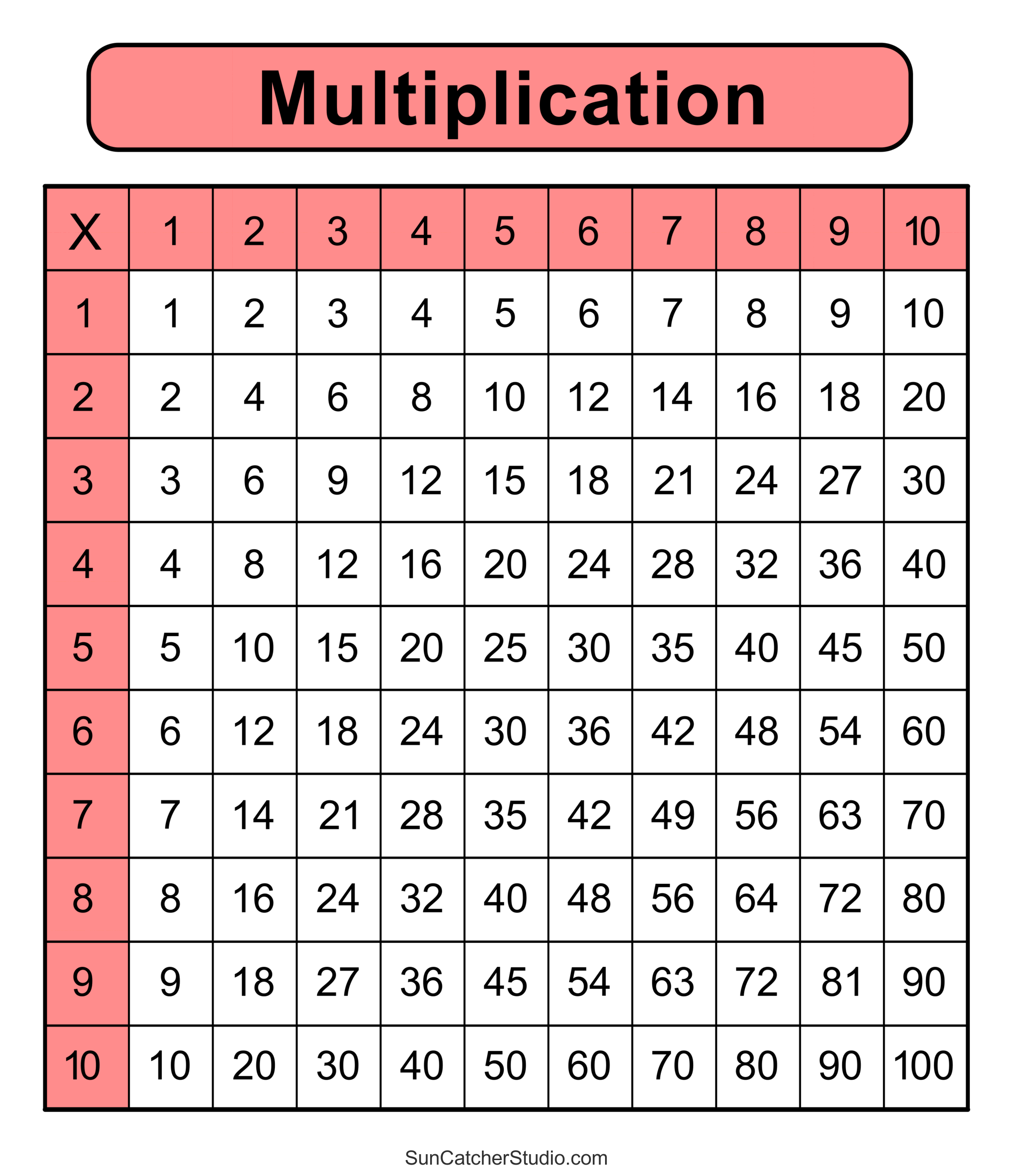 Printable multiplication Charts 1-10 (PDF) Free