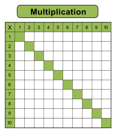 14. Multiplication table (10 x 10). Blank. Free printable multiplication chart, times table, sheet, pdf, blank, empty, 3rd grade, 4th grade, 5th grade, template, print, download, online.