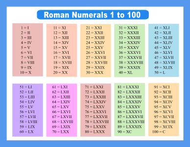 2. Roman Numerals 1-100 Chart Printable. Free printable Roman numerals chart featuring Roman numeral conversions, symbols, values, and number reference tables for students, teachers, and homeschool learning, print, download, pdf.