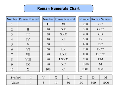 5. Roman Numerals Conversion Chart. Free printable Roman numerals chart featuring Roman numeral conversions, symbols, values, and number reference tables for students, teachers, and homeschool learning, print, download, pdf.