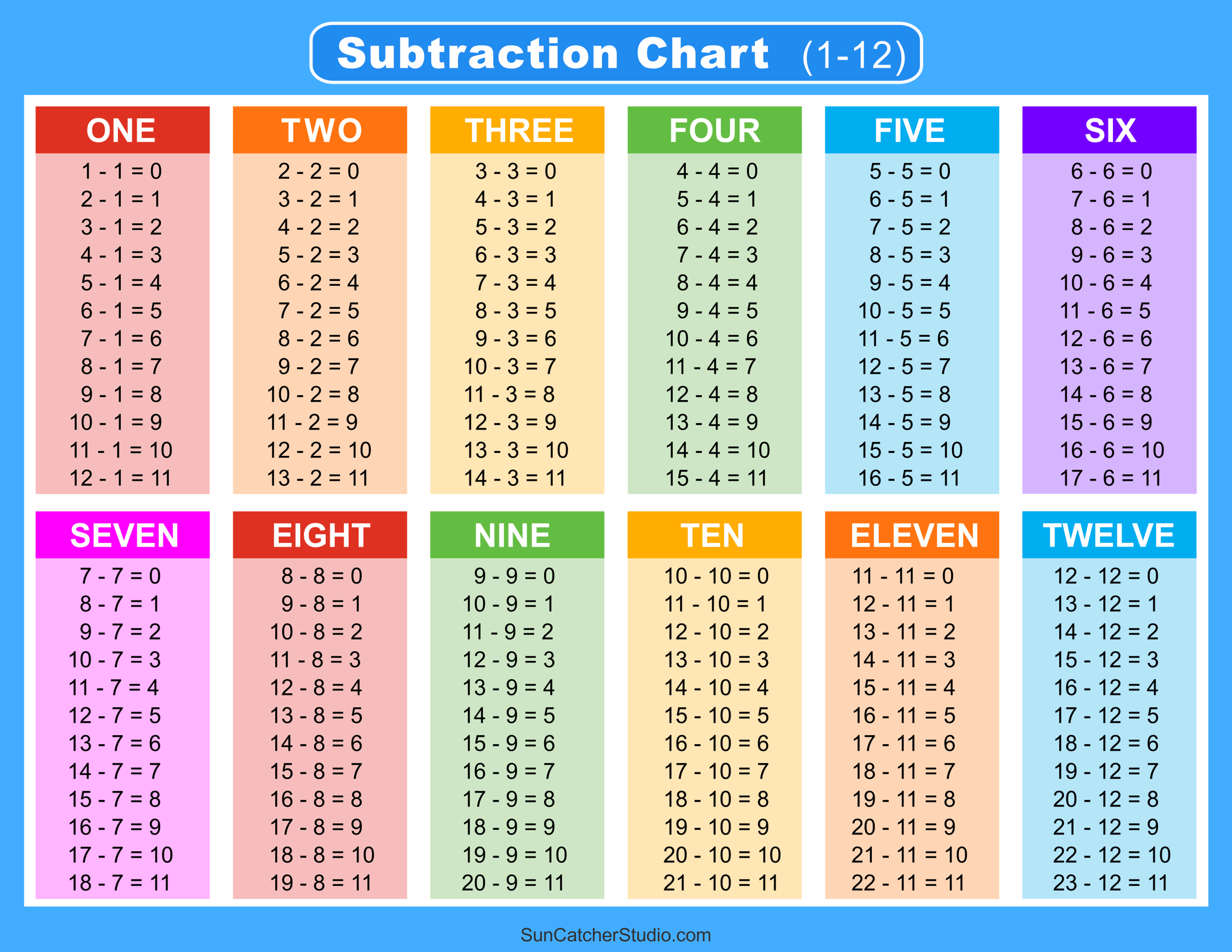 Subtraction Tables, Worksheets, & Charts Math Drills (PDF) DIY