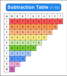 Subtraction Table (1-10). Colored. Free printable subtraction chart, math table worksheets, sheet, pdf, blank, empty, kindergarten, 1st grade, 2nd grade, 3rd grade, template, print, download, online.