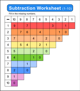 Subtraction Worksheet (1-10). Fill in the missing numbers. Free printable subtraction chart, math table worksheets, sheet, pdf, blank, empty, kindergarten, 1st grade, 2nd grade, 3rd grade, template, print, download, online.