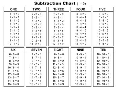 Subtraction Chart (1-10). Landscape orientation. Black and white. Free printable subtraction chart, math table worksheets, sheet, pdf, blank, empty, kindergarten, 1st grade, 2nd grade, 3rd grade, template, print, download, online.