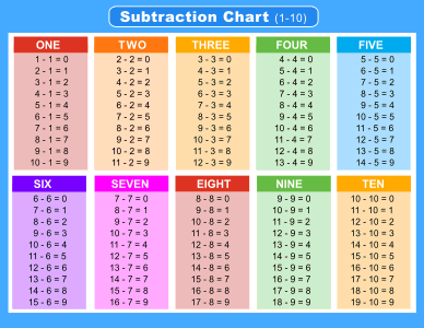 Subtraction Chart (1-10). Landscape orientation. Colored. Free printable subtraction chart, math table worksheets, sheet, pdf, blank, empty, kindergarten, 1st grade, 2nd grade, 3rd grade, template, print, download, online.