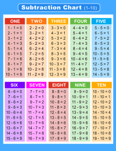 Subtraction Chart (1-10). Portrait orientation. Colored. Free printable subtraction chart, math table worksheets, sheet, pdf, blank, empty, kindergarten, 1st grade, 2nd grade, 3rd grade, template, print, download, online.