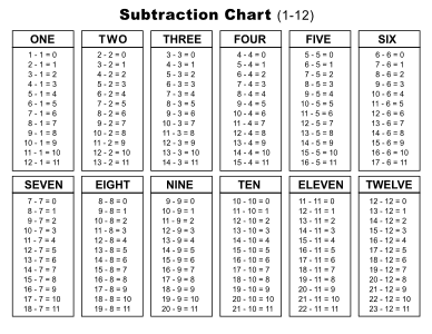 Subtraction Chart (1-12). Landscape orientation. Free printable subtraction chart, math table worksheets, sheet, pdf, blank, empty, kindergarten, 1st grade, 2nd grade, 3rd grade, template, print, download, online.