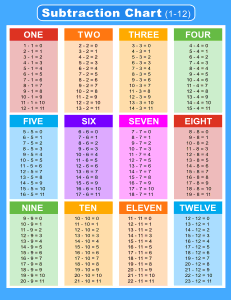 Subtraction Chart (1-12). Portrait orientation. Free printable subtraction chart, math table worksheets, sheet, pdf, blank, empty, kindergarten, 1st grade, 2nd grade, 3rd grade, template, print, download, online.