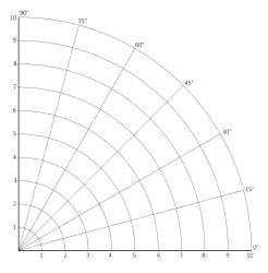 Polar graph paper. Quarter circle layout. 10 concentric circles. 7 spokes (15 degrees apart). Polar graph paper, polar coordinate grid paper, sheet, pdf, template, degrees, radians, math, print, download, online.