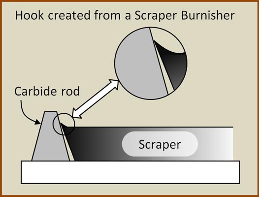 The edge of the scraper is drawn past the carbide rod creating a burr.