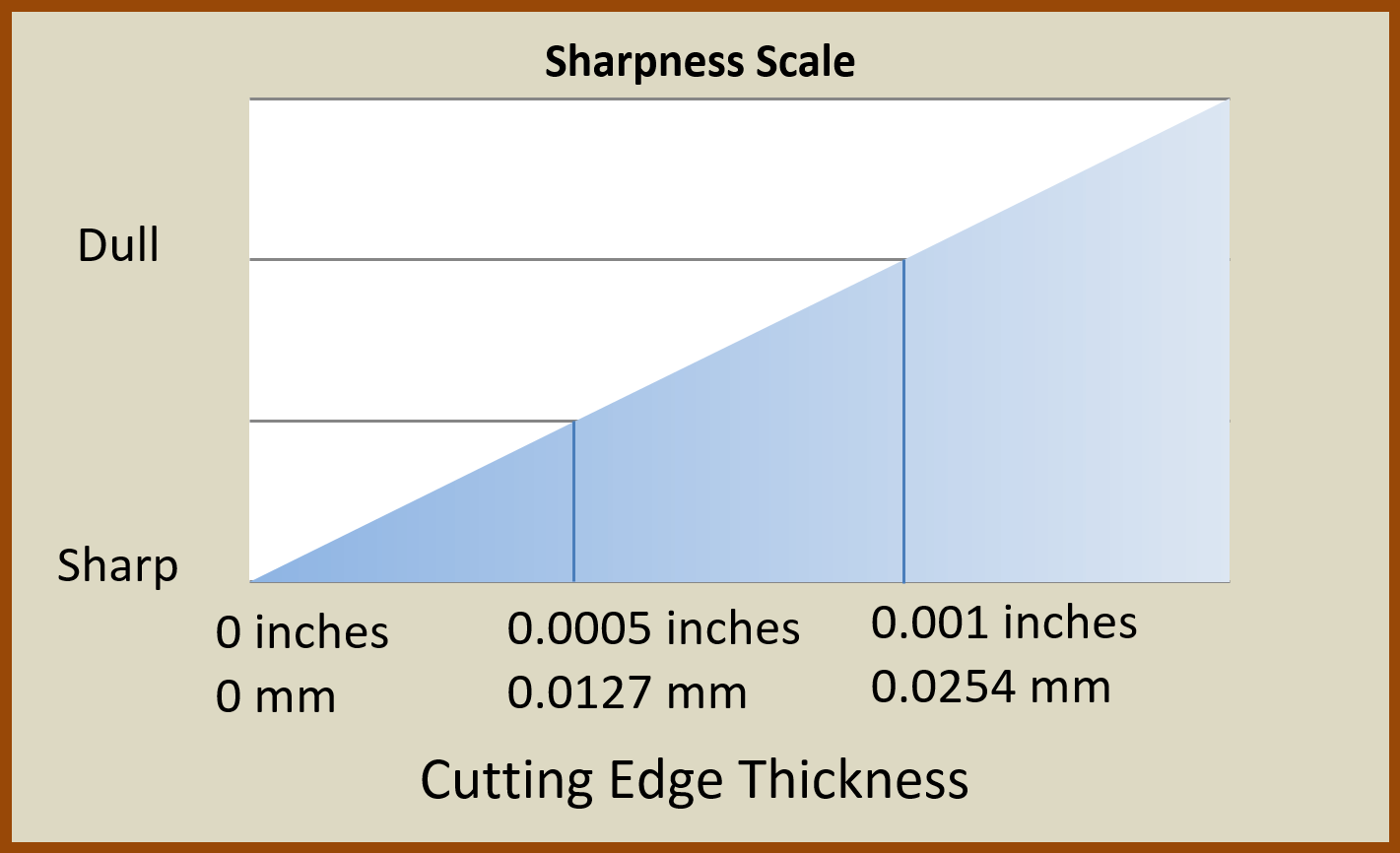 How the thickness of the cutting edge of a tool relates to sharpness.  