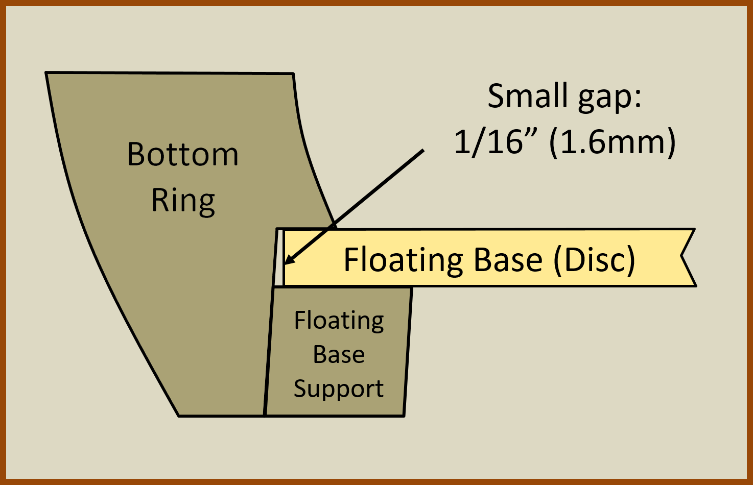 Segmented turning - a floating base can help eliminate base failures. 