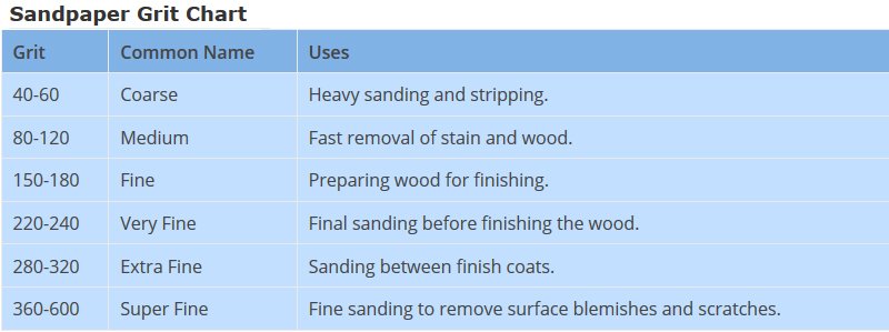 Sandpaper Grit (13 Essential DIY Tips and Tricks on Sanding)